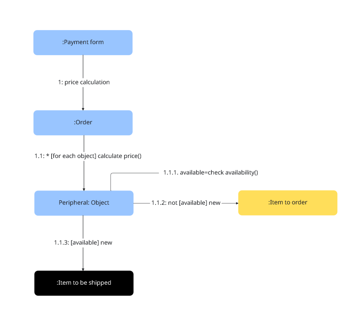 Free UML Communication Diagram Template to Edit Online