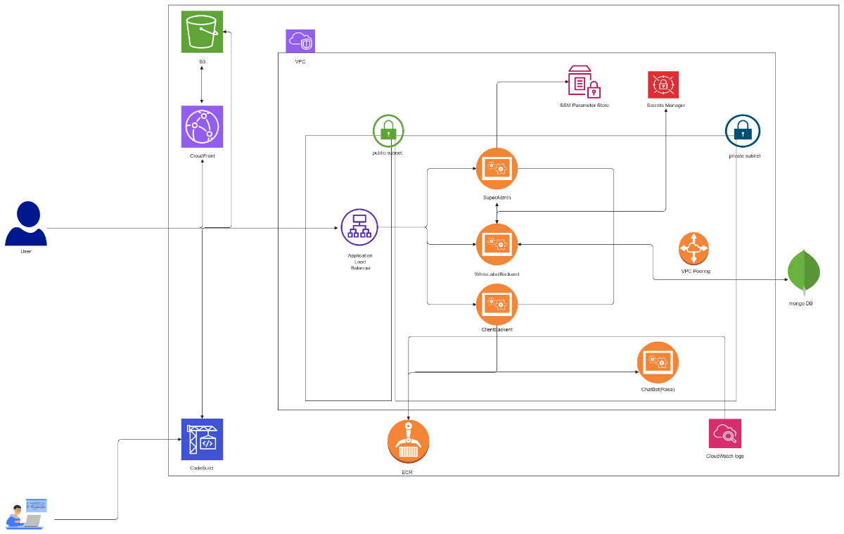 Free Architecture Diagram Template to Edit Online