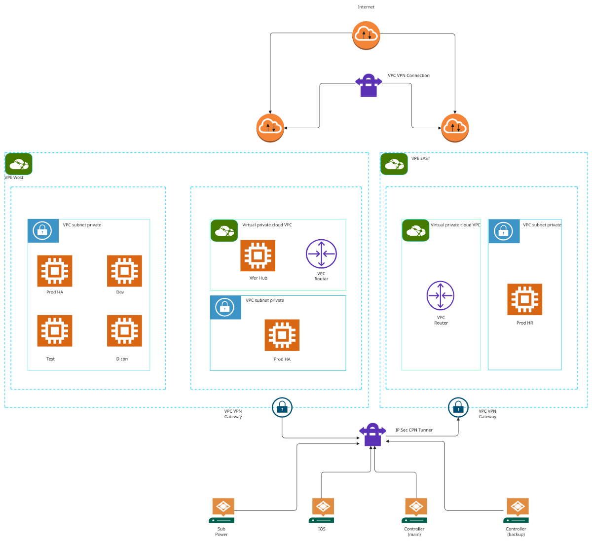 Free AWS Architecture Diagram to Edit Online