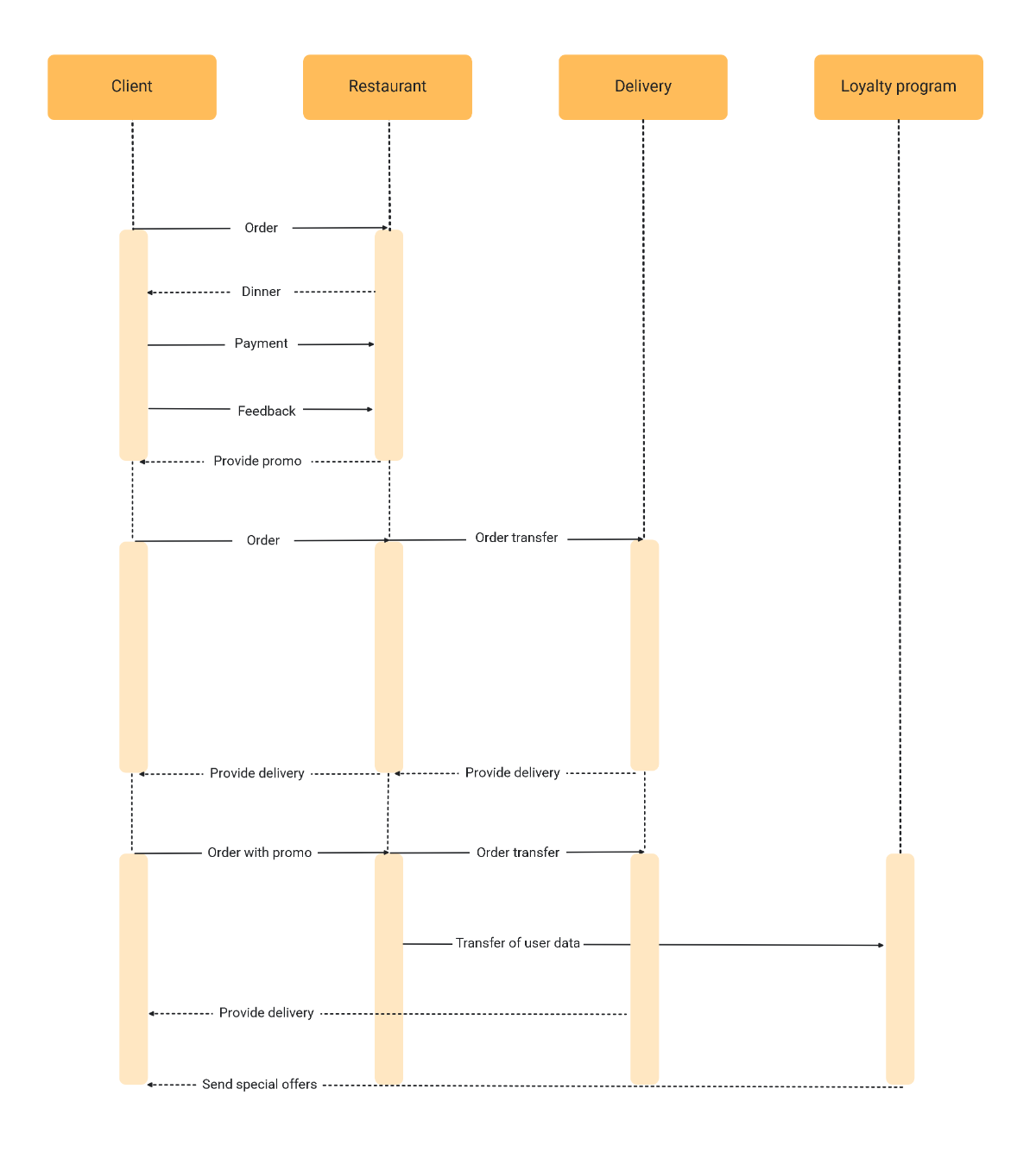 Free UML Sequence Diagram AI Template to Edit Online
