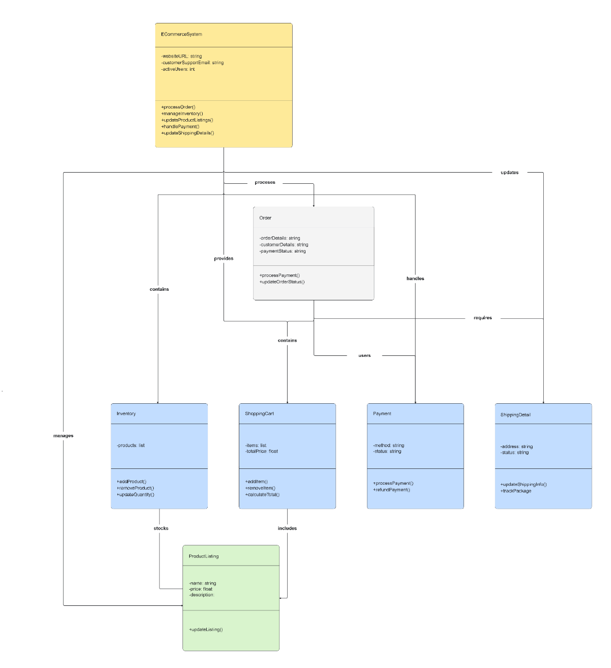 Free UML Class E-Commerce System Template to Edit Online
