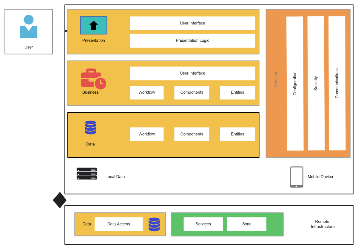 Free Architecture Diagram for Mobile Application Template to Edit Online
