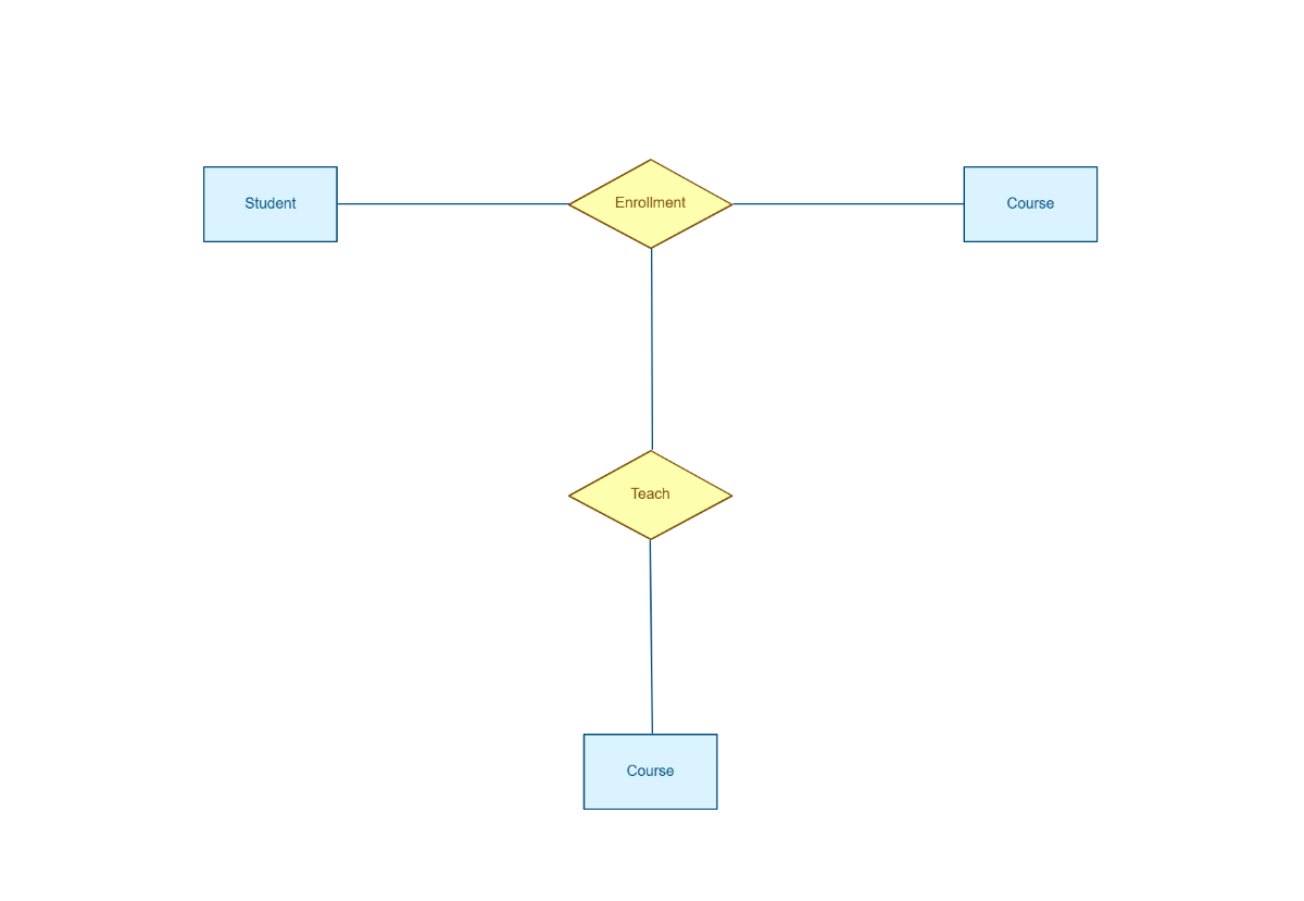 Free Associate Entity ER Diagram to Edit Online