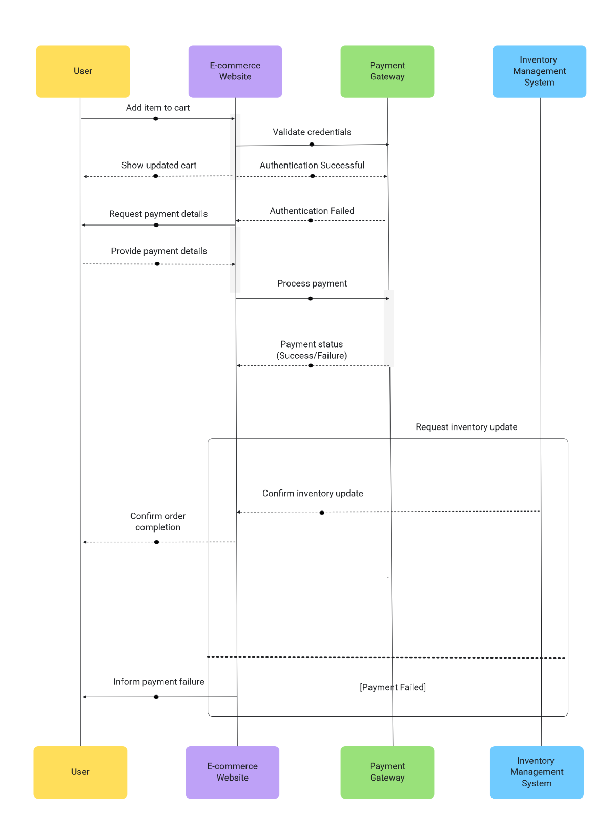 UML Sequence E-commerce Checkout Template to Download