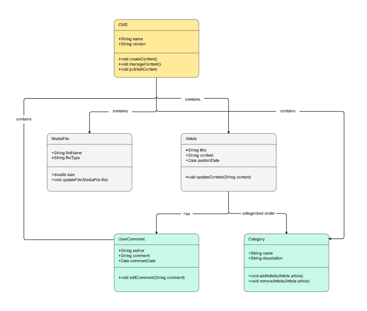 Free UML Class Content Management System (CMS) Template to Edit Online