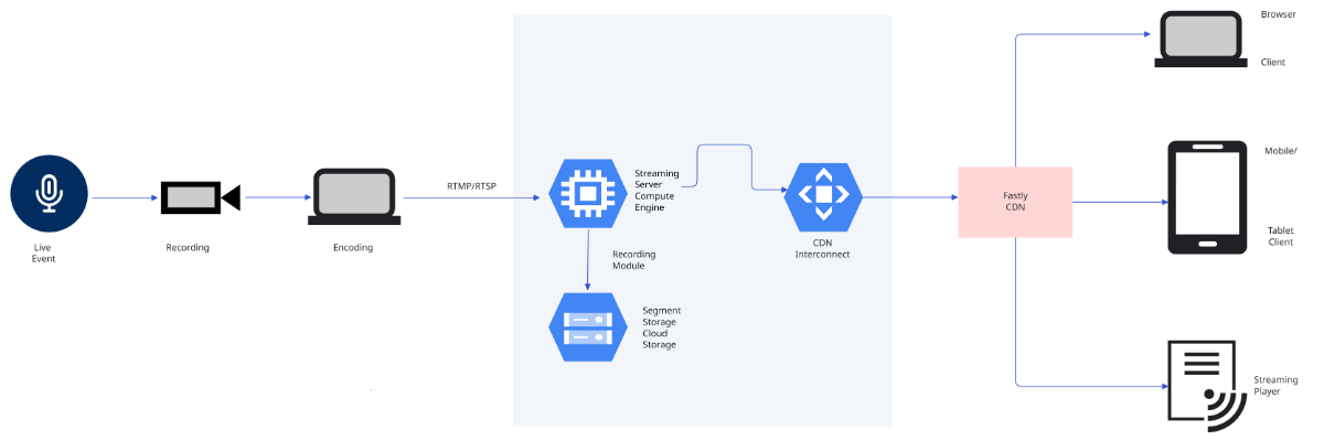 Free Live Streaming Architecture Diagram Template to Edit Online