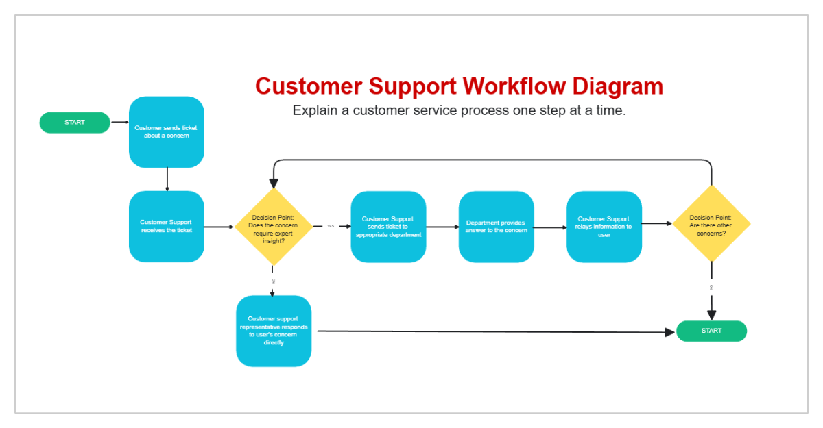 Free Workflow Diagram Whiteboard Template to Edit Online
