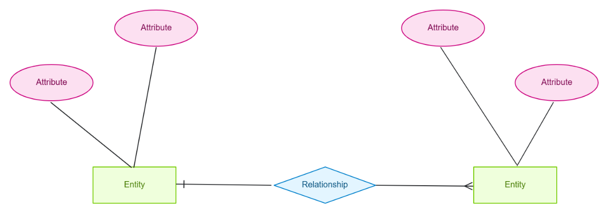 Free Associative Entity ER Diagram to Edit Online