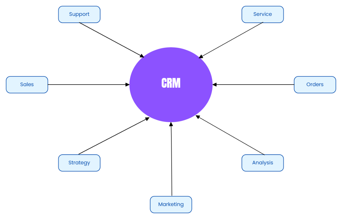 Free CRM Model to Edit Online