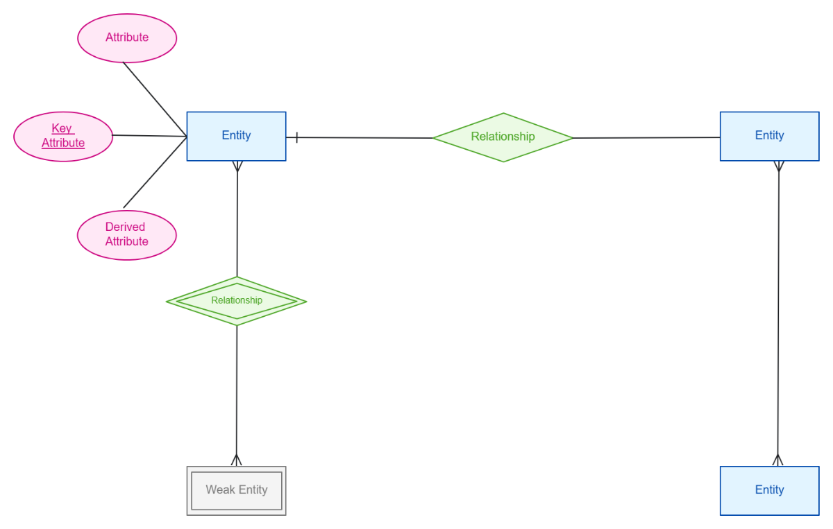 Free Simple ER Diagram Template to Edit Online
