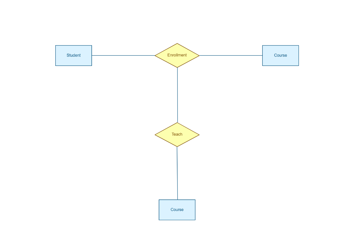 Free Associate ER Diagram to Edit Online