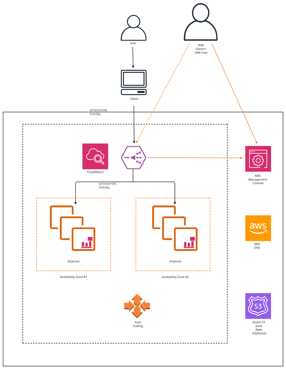 Free Architecture of the Elastic Load Balancing Services Template to Edit Online Free Architecture of the Elastic Load Balancing Services Template to Edit Online