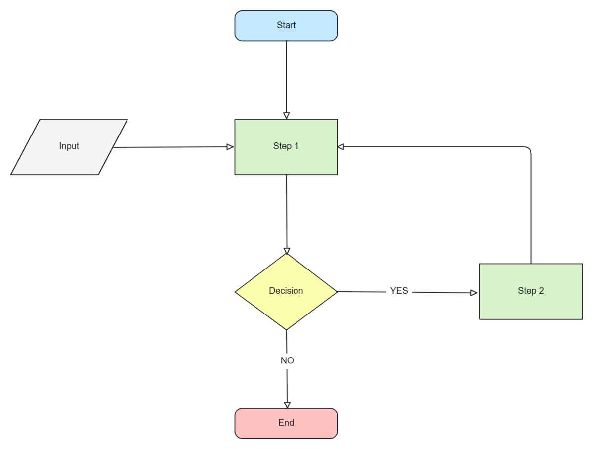 Free Flowchart ER Diagram to Edit Online
