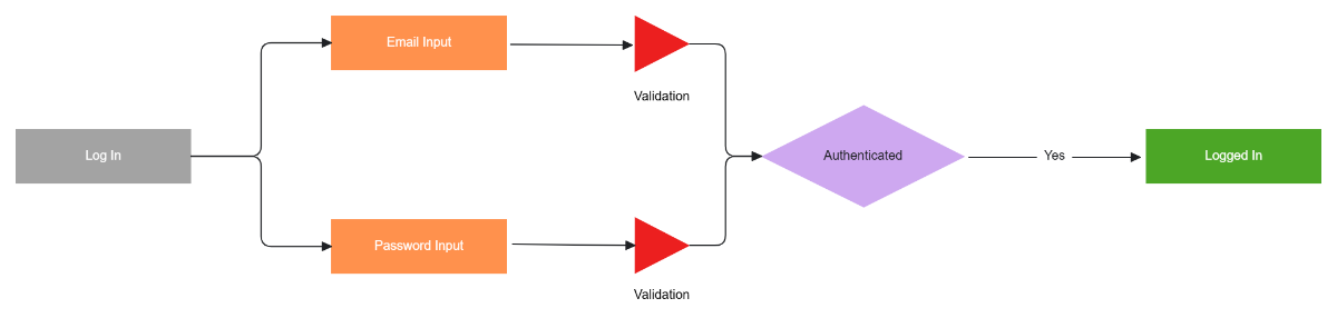 Free Task ER Diagram to Edit Online