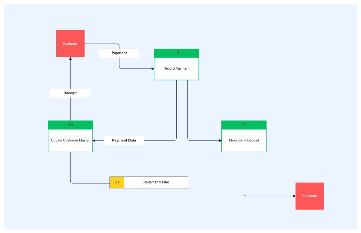 Free Banking System ER Diagram to Edit Online