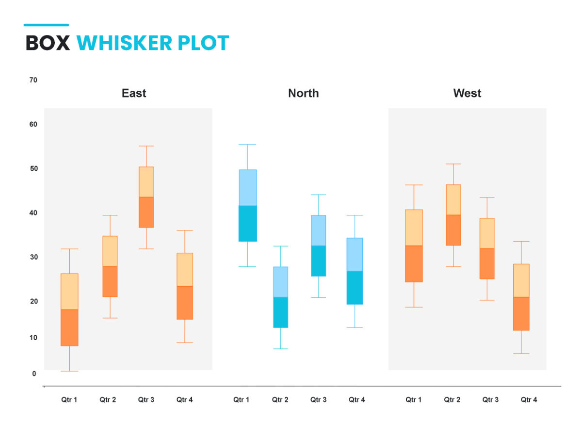 Free Box & Whisker Plot Template to Edit Online