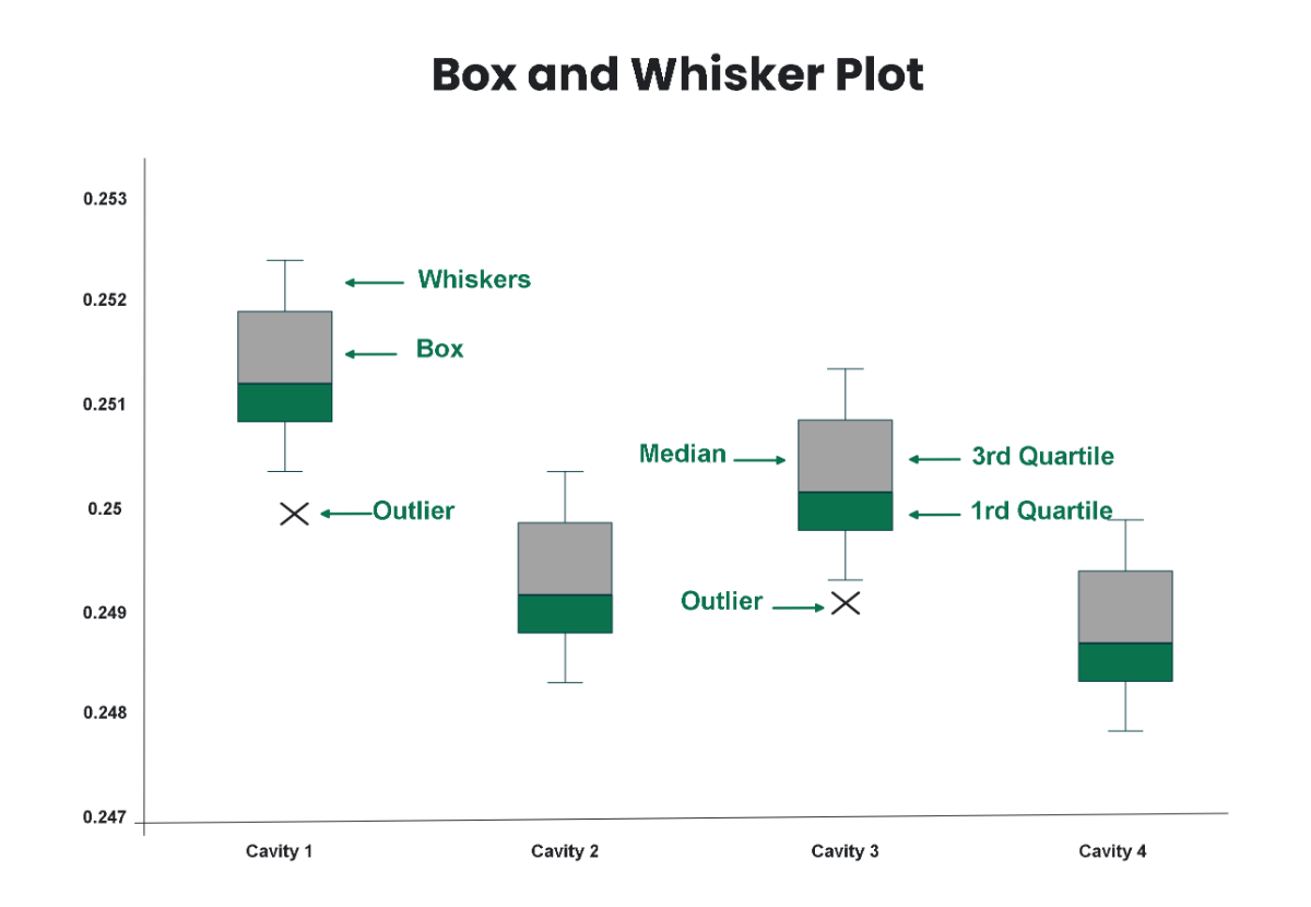 Free Box & Whisker Plot Maker to Edit Online