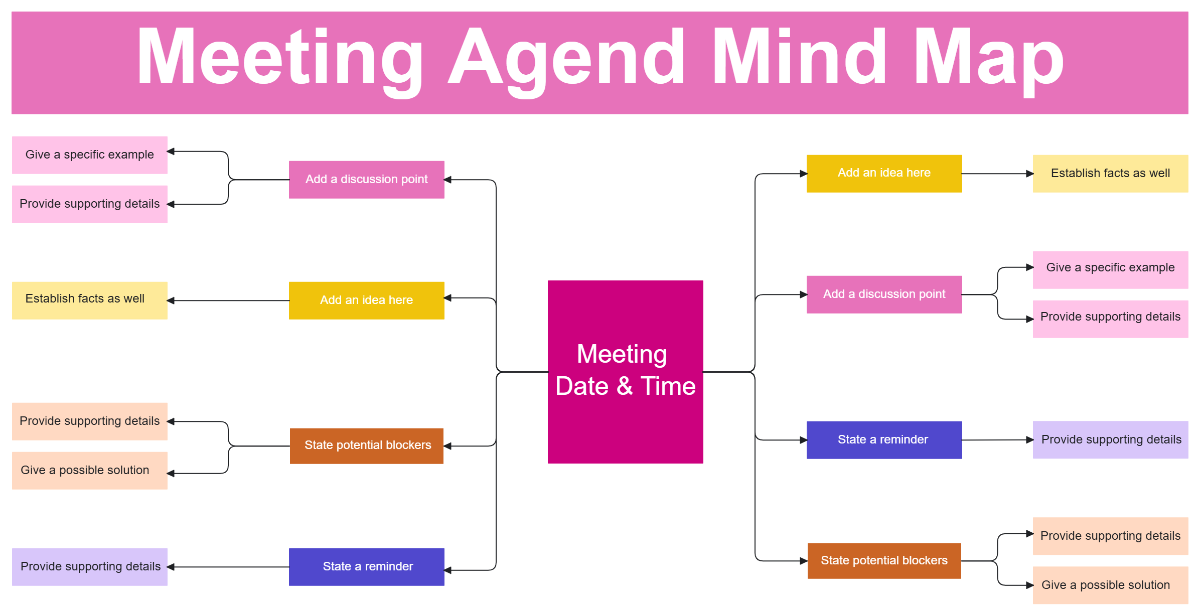 Free Meeting Agenda Mind Map Spider Diagram to Edit Online
