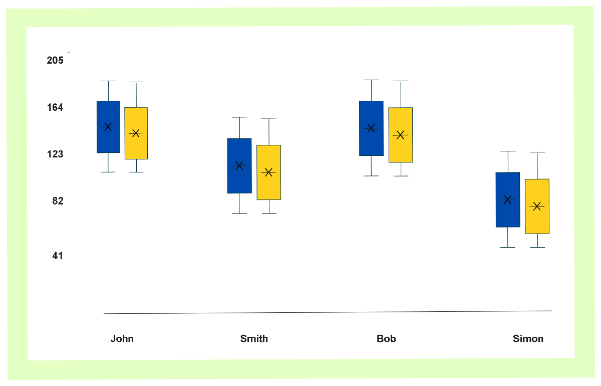 Free Box and Whisker Plot Template to Edit Online