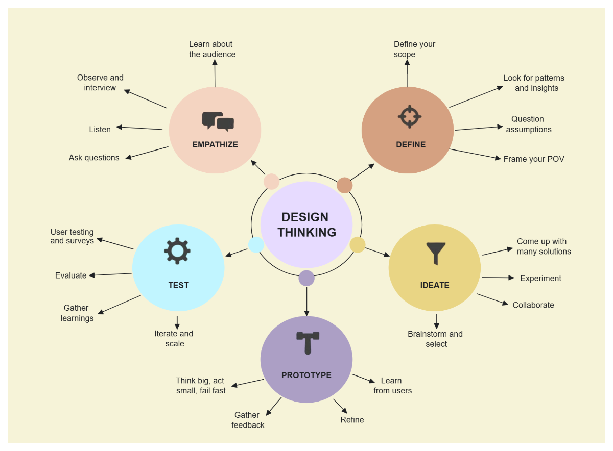 Free Design Thinking Spider Diagram Template to Edit Online