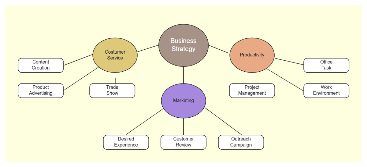 Free Modern Yellow Pastel Business Strategy Spider Diagram Template to Edit Online