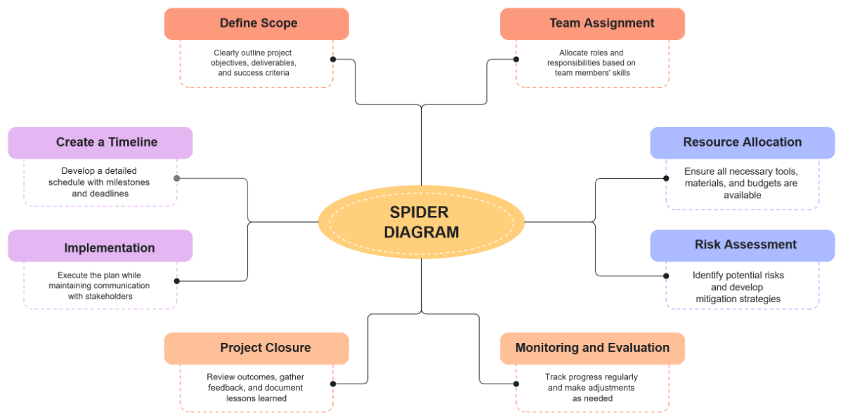 Free White Colorful Minimalist Creative Spider Diagram Template to Edit Online
