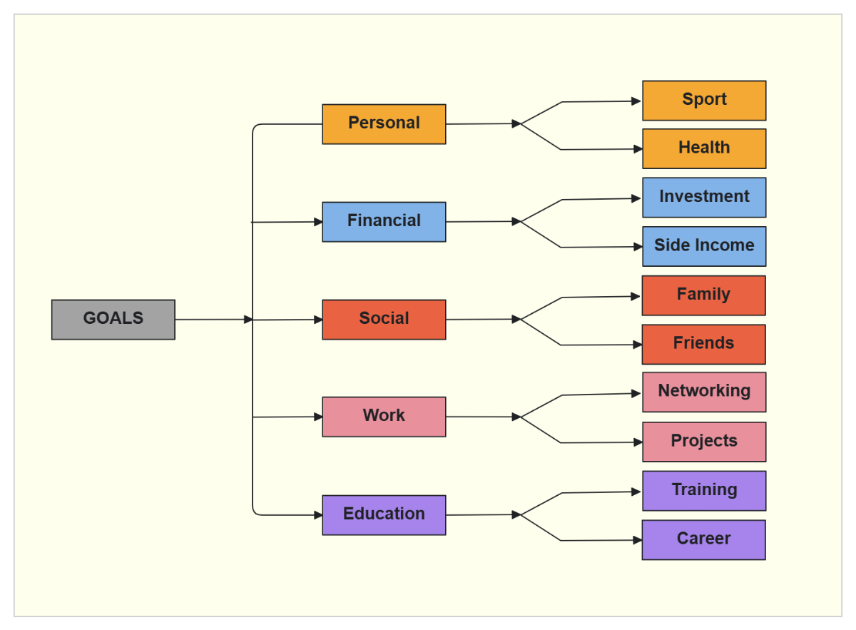 Free Minimalist Beige Goals Spider Diagram Template to Edit Online