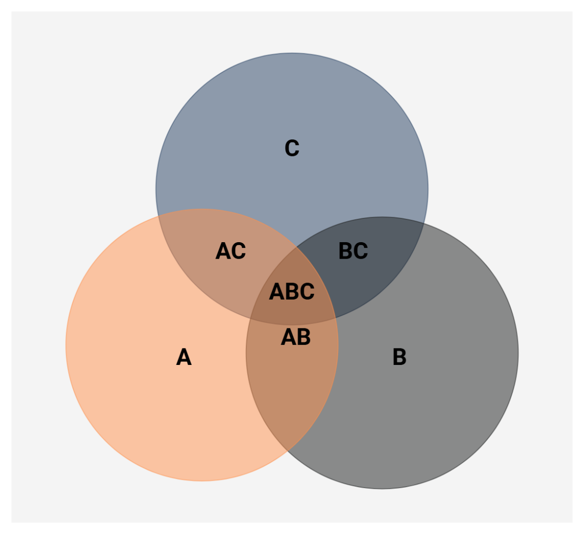 Free Venn ER Diagram for 3 Sets to Edit Online