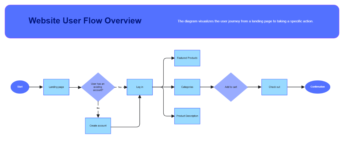 Free User Flow Diagram Whiteboard in Bright Blue Light Blue Light Green Bold Corporate Style to Edit Online