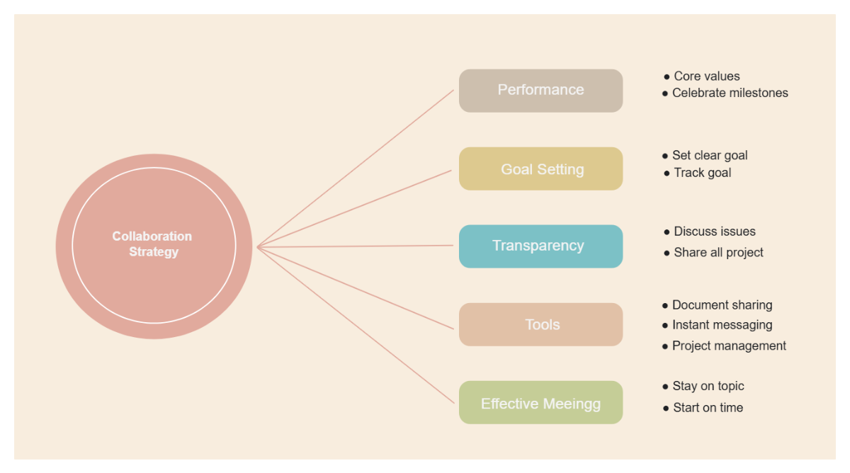 Free Modern Colorful Collaboration Strategy Spider Diagram Template to Edit Online