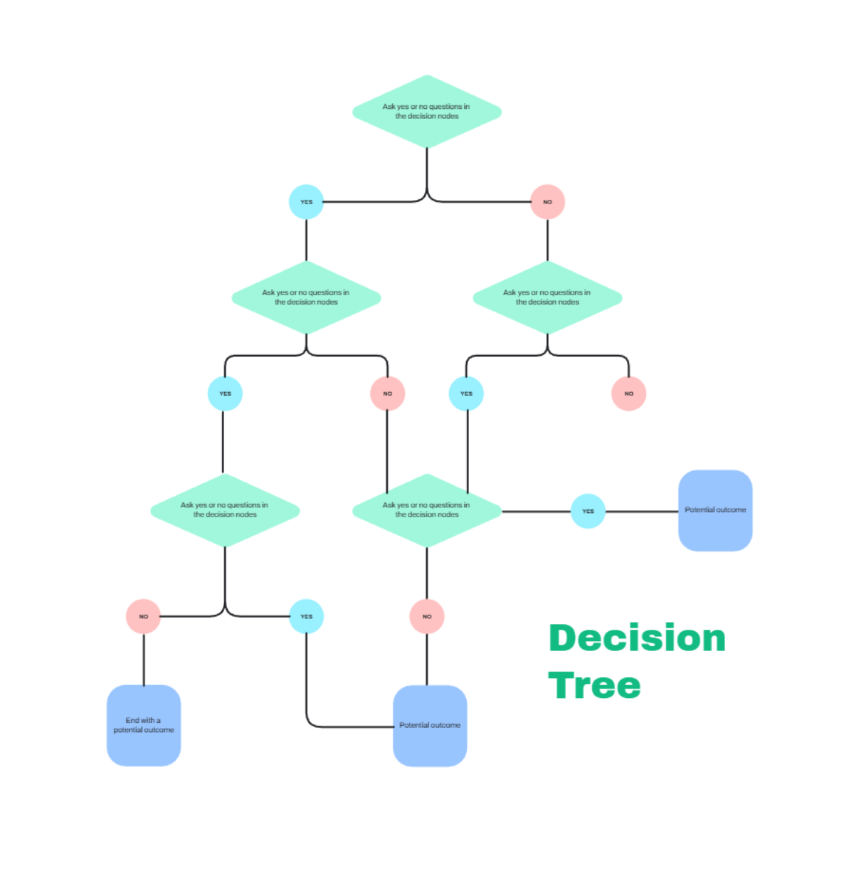 Free Decision Tree Team Whiteboard in Green Blue Yellow Simple Colorful Style to Edit Online