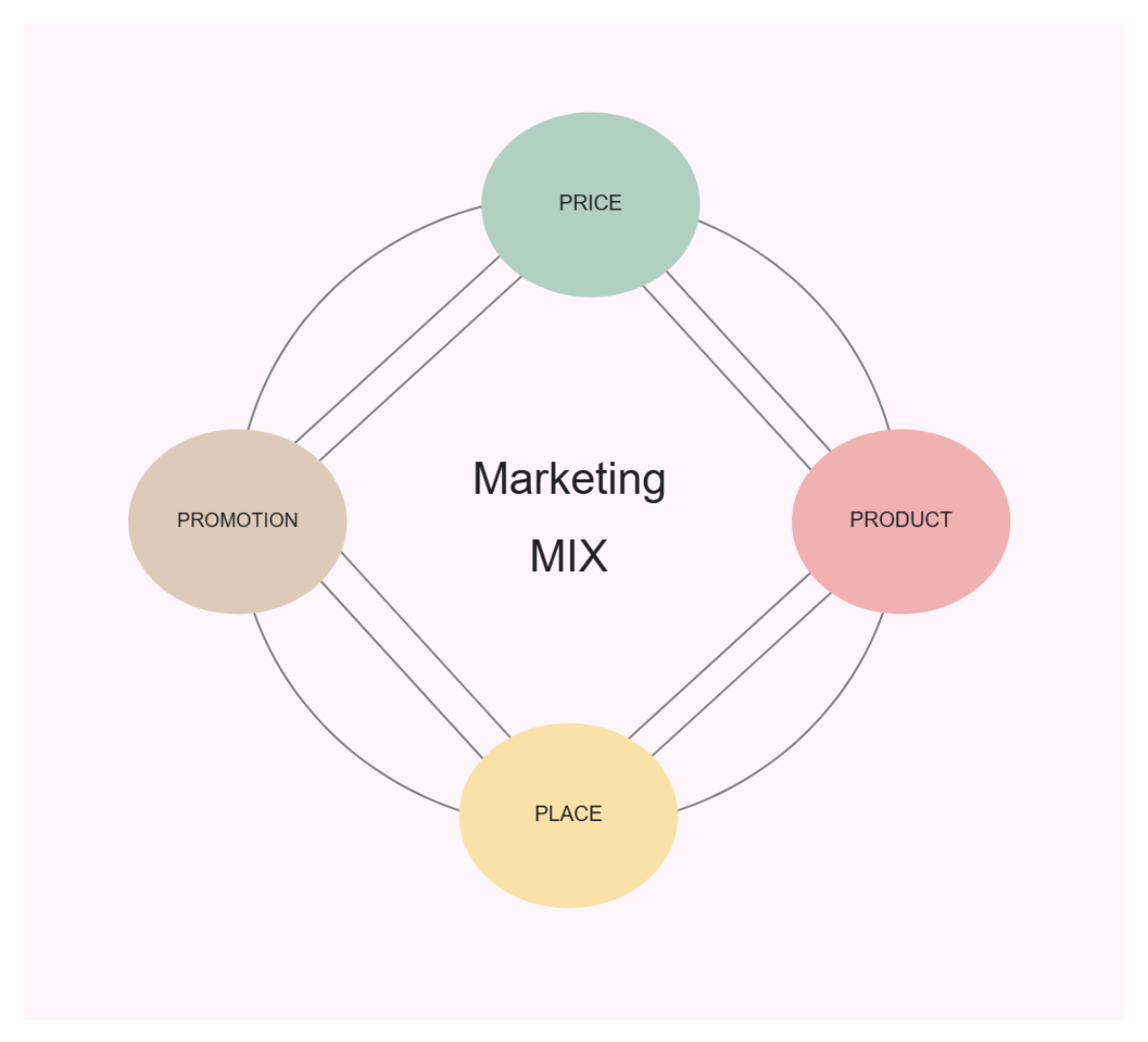 Free Green Circular Marketing Spider Diagram Template to Edit Online