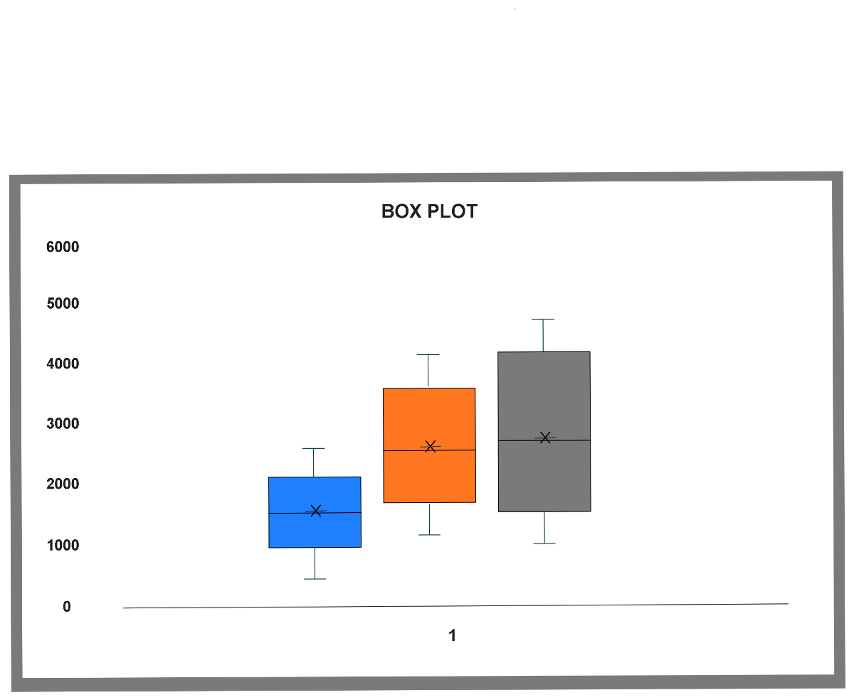 Free Box Plot Template to Edit Online