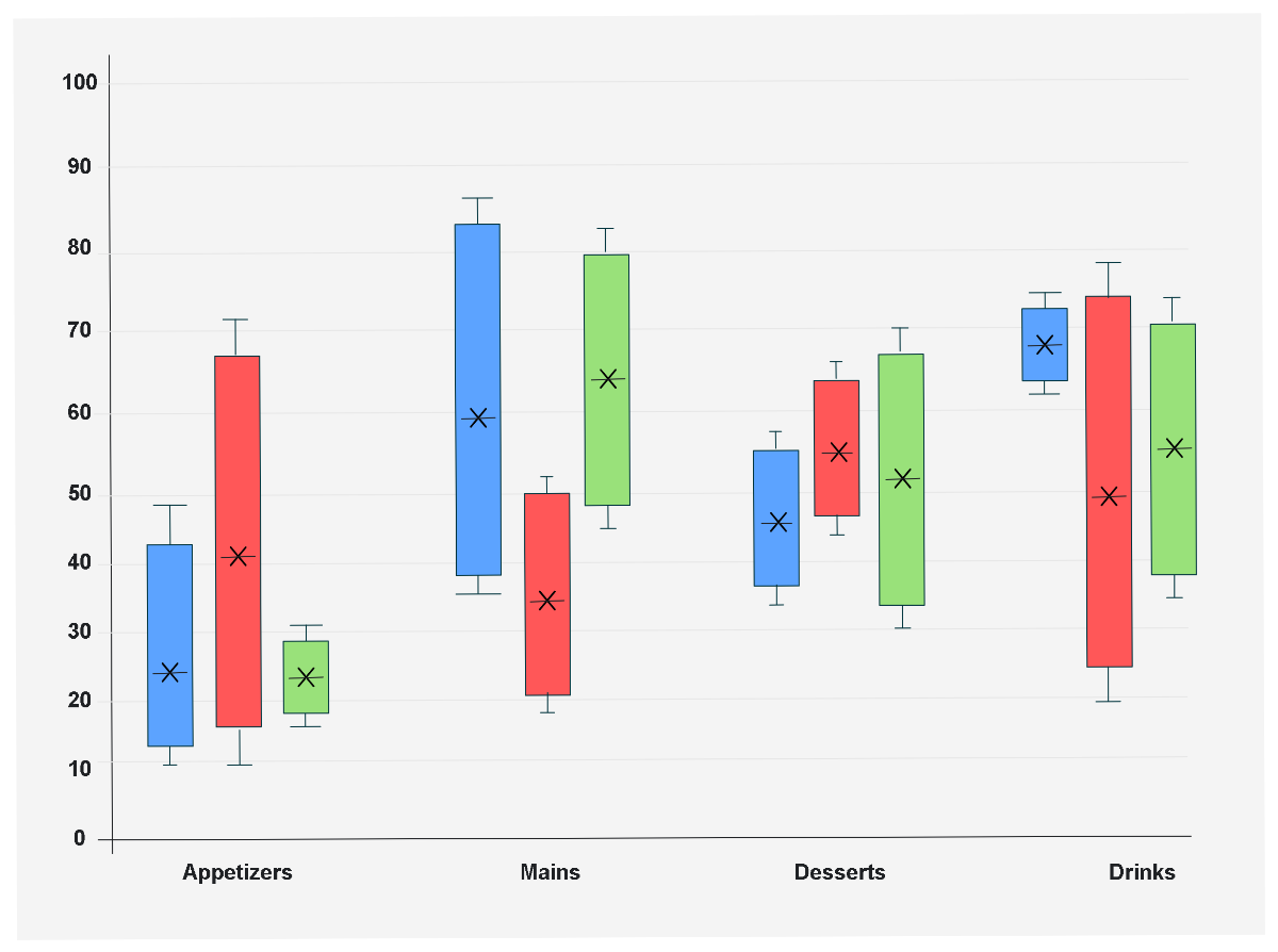 Free A box and Whisker Template to Edit Online