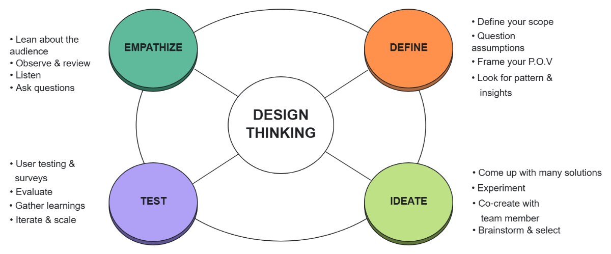 Free Minimalist Clean White Colorful Design Thinking Spider Diagram Template to Edit Online