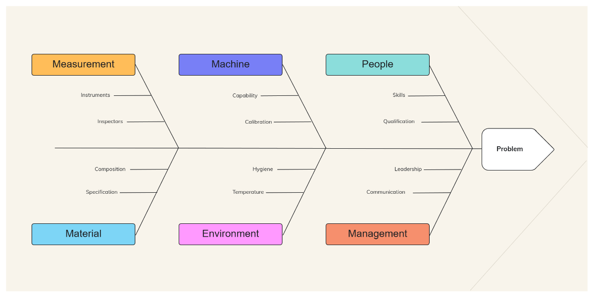 Free Beige Simple Modern Fishbone Diagram Template to Edit Online