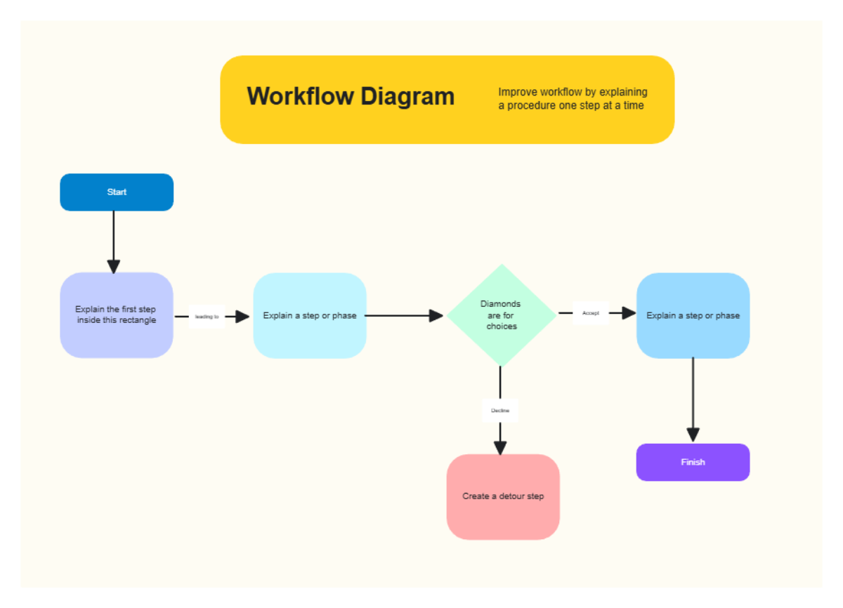 Free Workflow Diagram Planning Whiteboard in Purple Blue Modern Professional Style to Edit Online