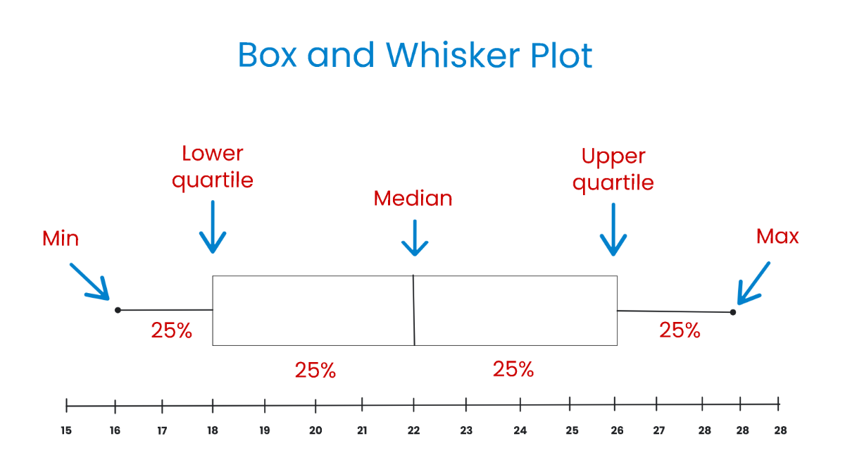 Free Box and Whisker Plot Printable Template to Edit Online