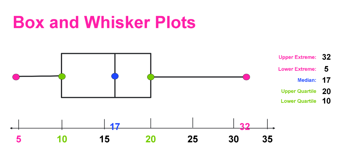 Free Box and Whisker Plots Explained Template to Edit Online Free Box and Whisker Plots Explained Template to Edit Online