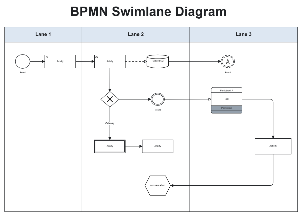Free BPMN Swimlane Diagram Template to Edit Online