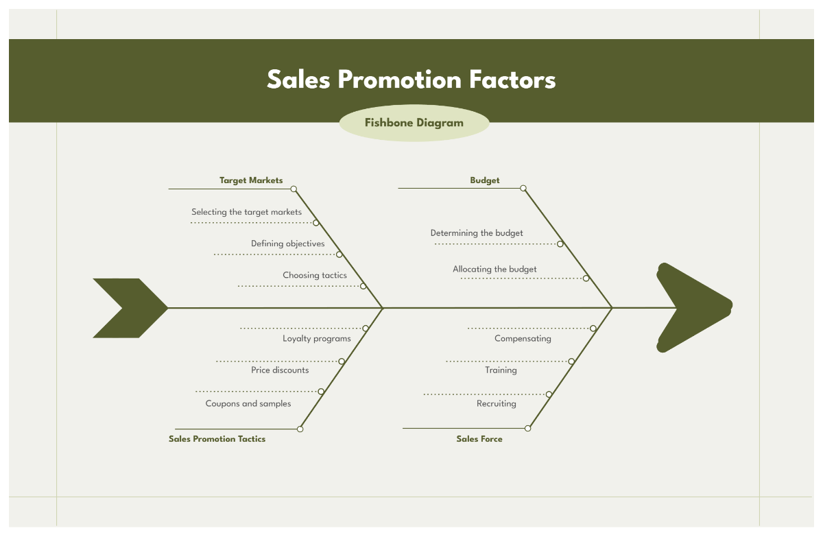 Free Green Modern Sales Promotion Factors Fishbone Template to Edit Online Free Green Modern Sales Promotion Factors Fishbone Template to Edit Online