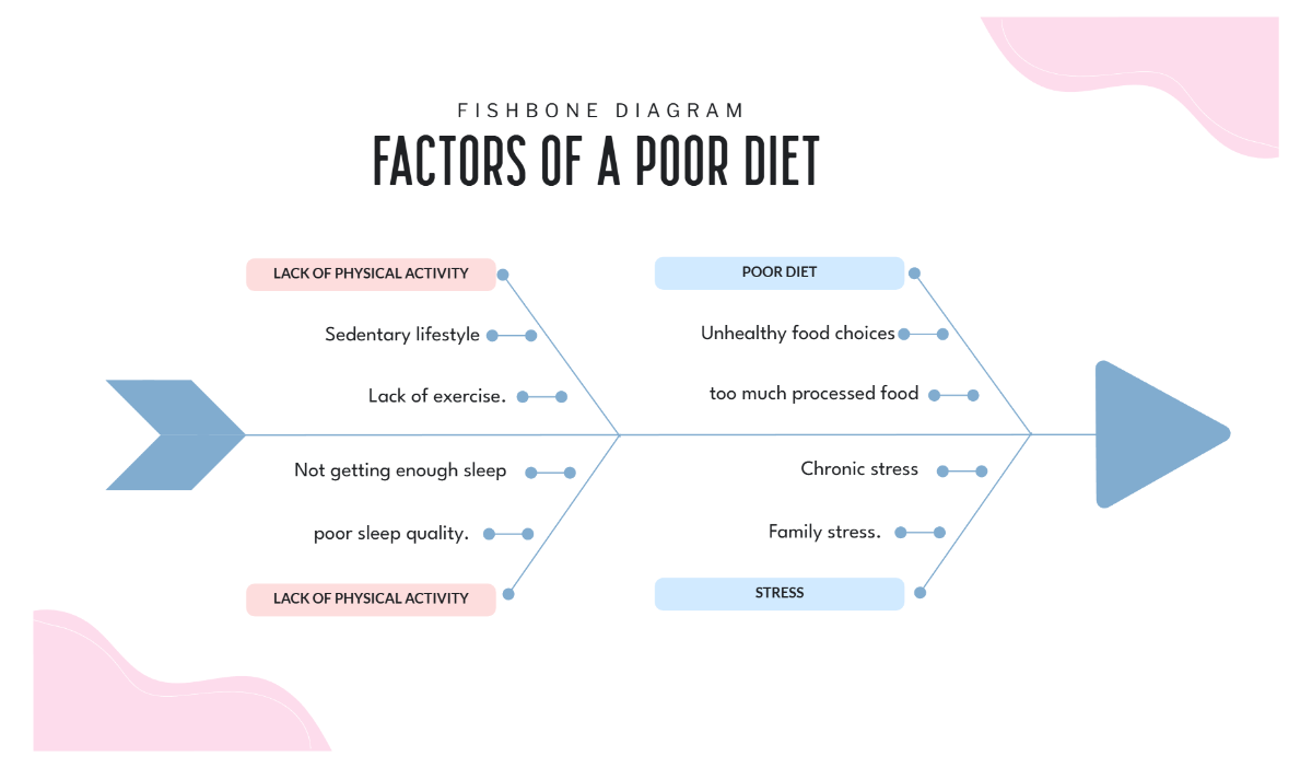 Free Pastel Factors of Poor Diet Fishbone Diagram Template to Edit Online Free Pastel Factors of Poor Diet Fishbone Diagram Template to Edit Online