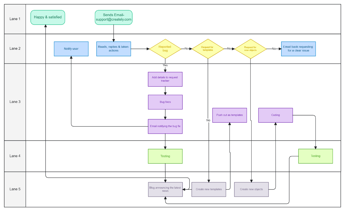 Free Support Process- Swimlane Flowchart Template to Edit Online