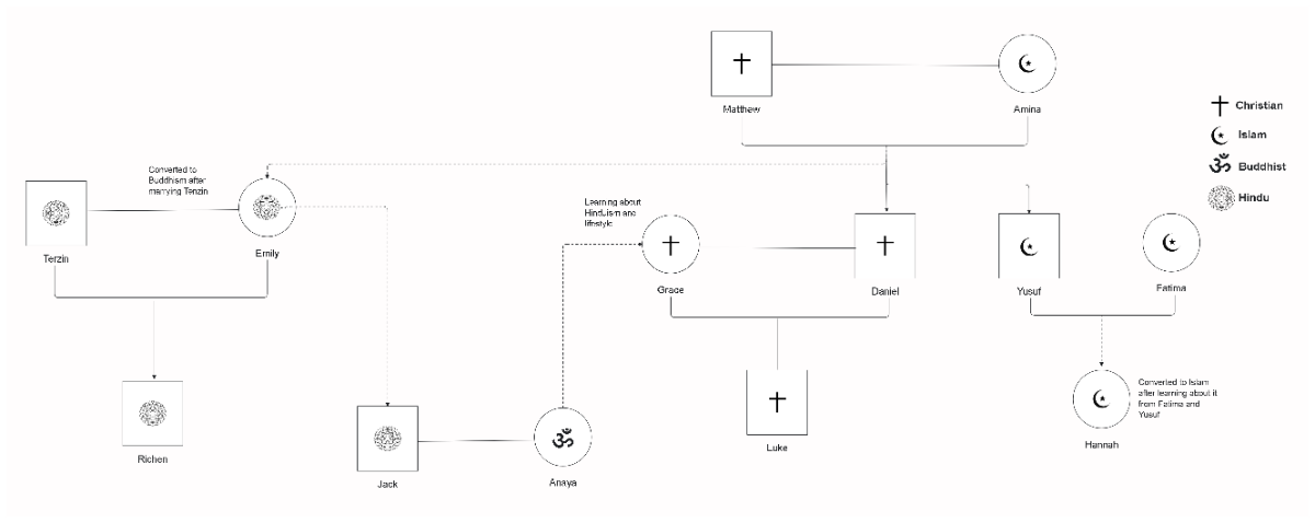 Free Basic Spiritual Genogram to Edit Online