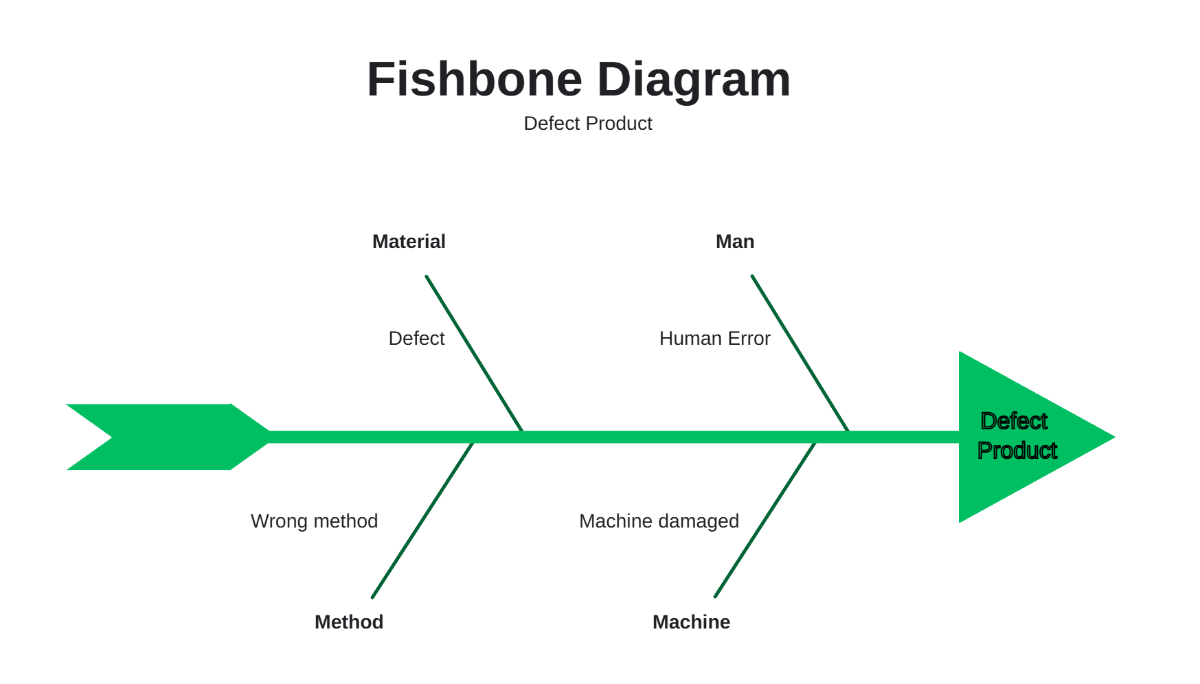 Free Green Clean Minimalist Fishbone Template to Edit Online