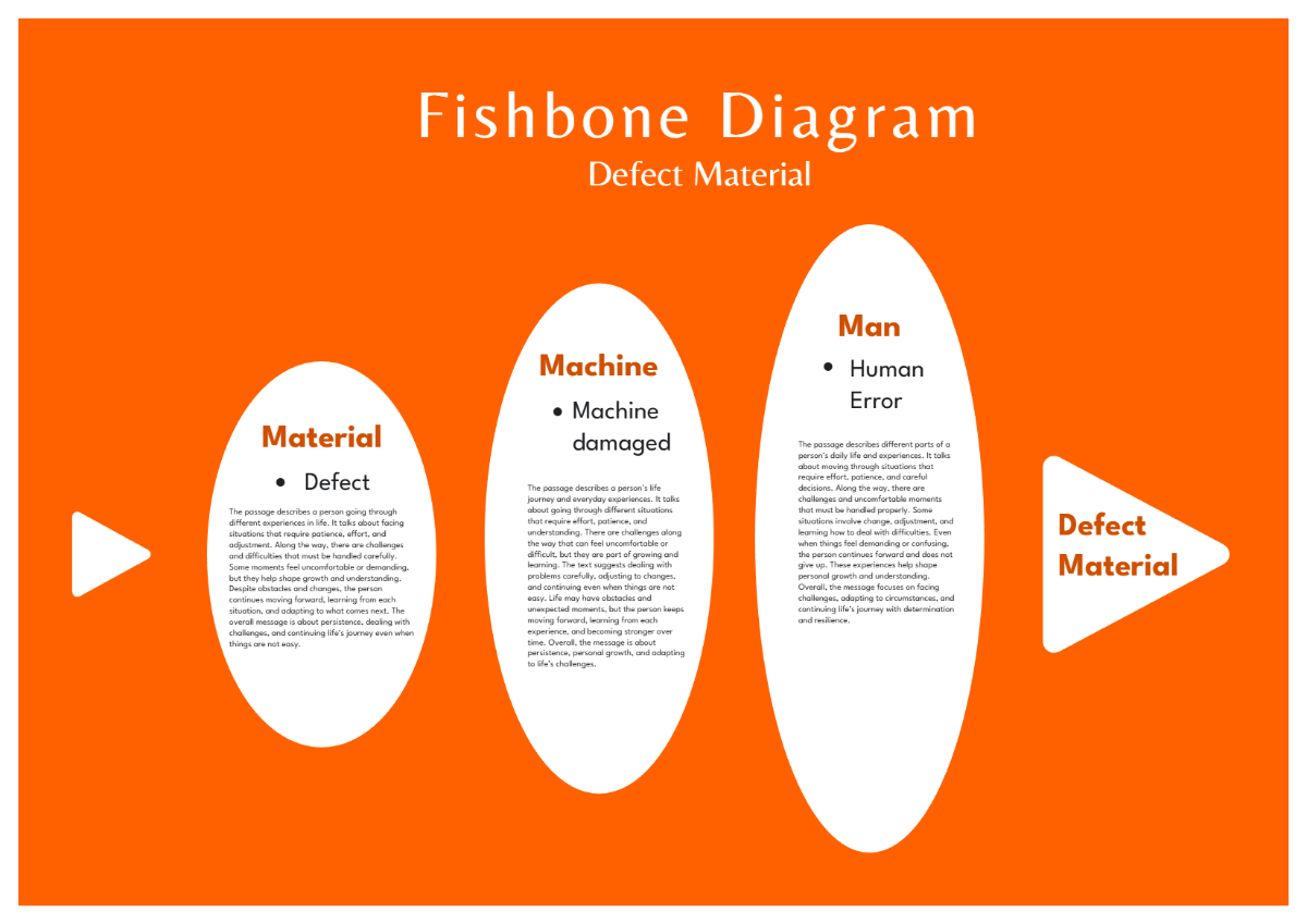 Free Orange Simple Fishbone Diagram Template to Edit Online