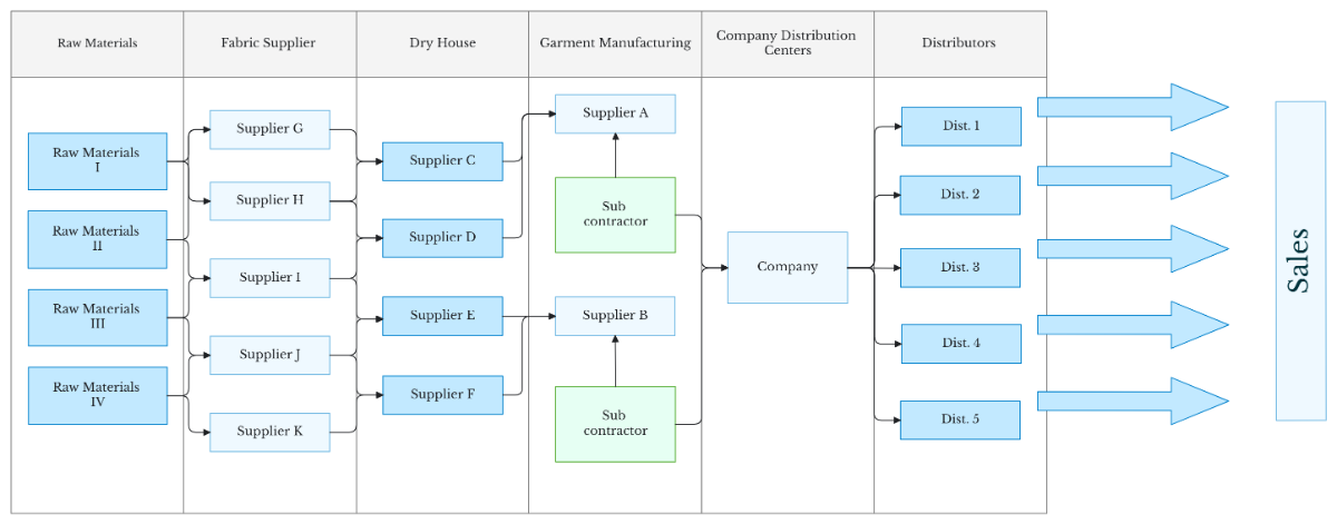 Cross-Functional Swimlane: Garment Manufacturing Supply Chain