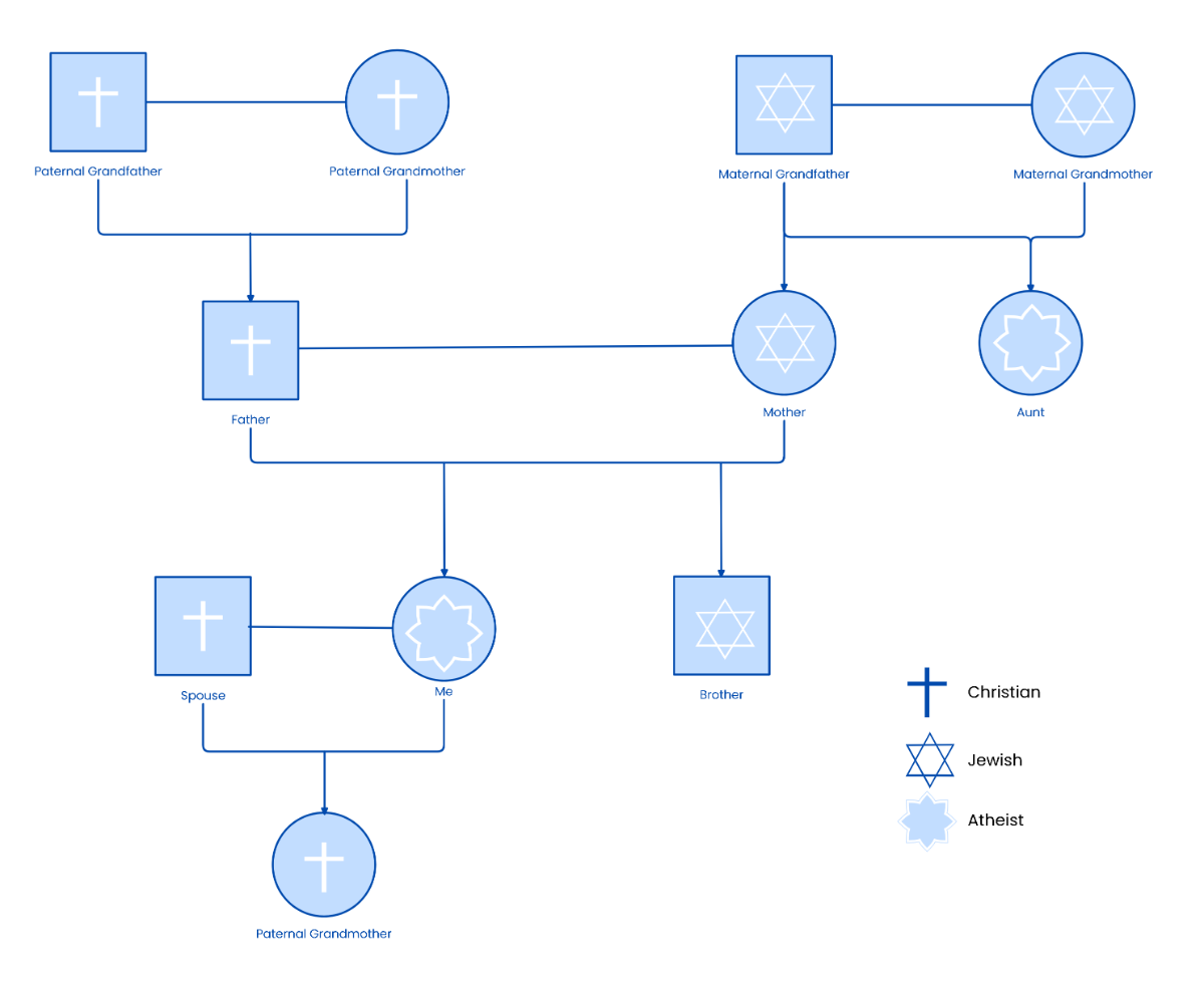 Multi-Faith Family Genogram