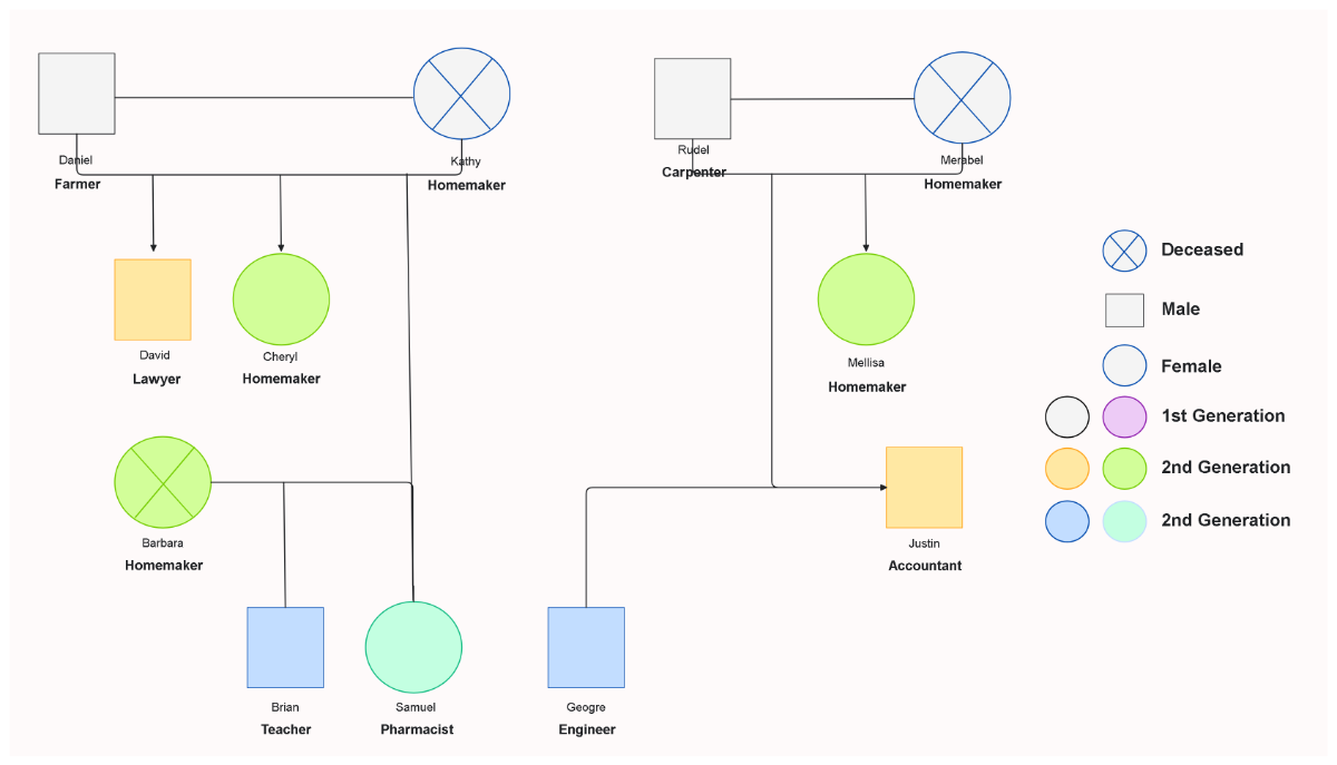 Free Career Genogram to Edit Online
