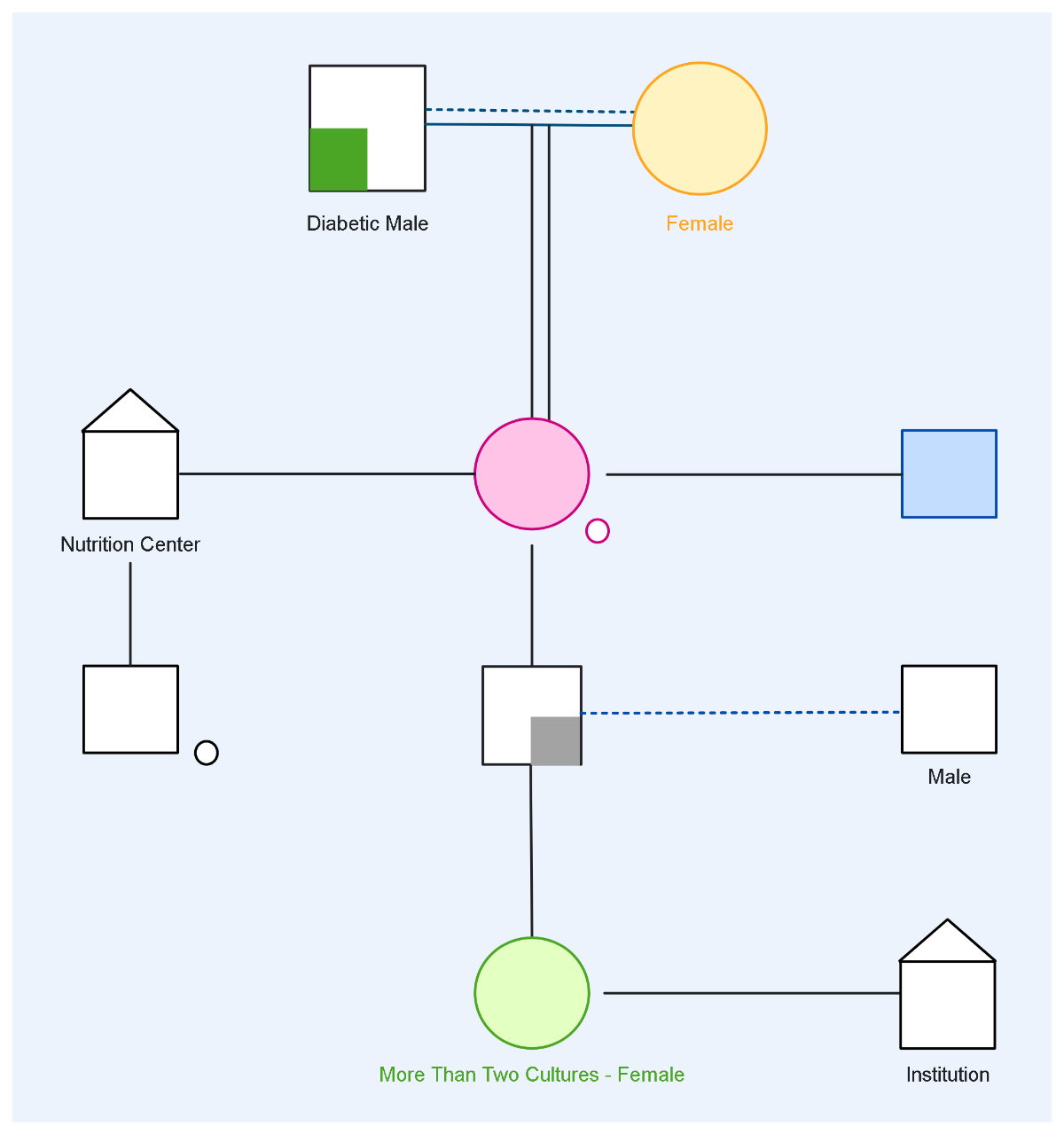 Obesity and Metabolic Disorder Genogram to Download
